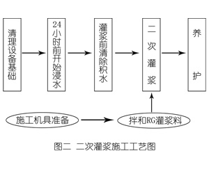 烈山灌浆料施工工艺—文字完整版